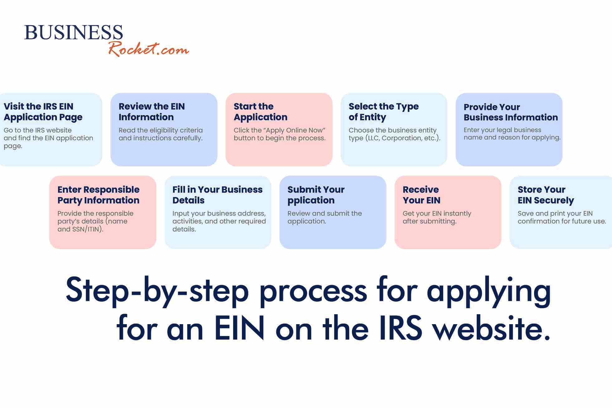 Step-by-step process for applying for an EIN on the IRS website..